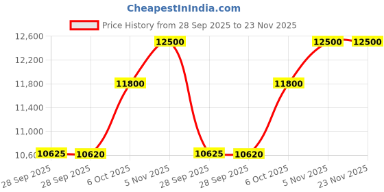 myntra.com Yves Saint Laurent Men Y Intense Long Lasting Eau De Parfum - 100 ml yves saint laurent Price History Graph from 28 Sep 2025 to 22 Nov 2025