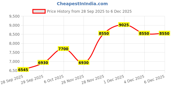 myntra.com Yves Saint Laurent Men Y Intense Long Lasting Eau De Parfum - 60 ml yves saint laurent Price History Graph from 28 Sep 2025 to 4 Dec 2025