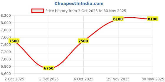 myntra.com Yves Saint Laurent Men Y Long Lasting Eau De Parfum - 60 ml yves saint laurent Price History Graph from 2 Oct 2025 to 30 Nov 2025