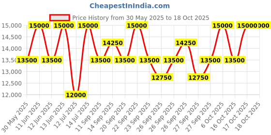 myntra.com Yves Saint Laurent Men Y Long Lasting L'Elixir - 60 ml yves saint laurent Price History Graph from 30 May 2025 to 17 Oct 2025