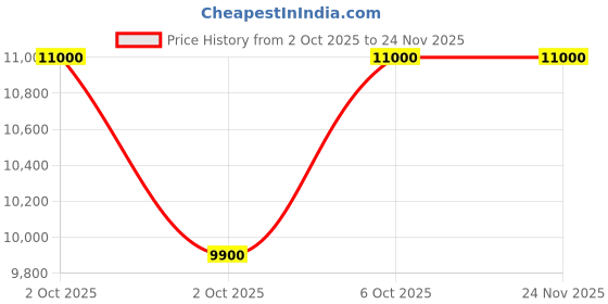 myntra.com Yves Saint Laurent Women Libre Eau De Parfum Refill - 100 ml yves saint laurent Price History Graph from 2 Oct 2025 to 24 Nov 2025