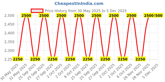 myntra.com Yves Saint Laurent Women Libre Long-Lasting Refillable Eau De Parfum - 10 ml yves saint laurent Price History Graph from 30 May 2025 to 5 Dec 2025