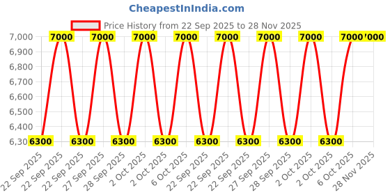 myntra.com Yves Saint Laurent Women Libre Long-Lasting Refillable Eau De Parfum - 30 ml yves saint laurent Price History Graph from 22 Sep 2025 to 28 Nov 2025