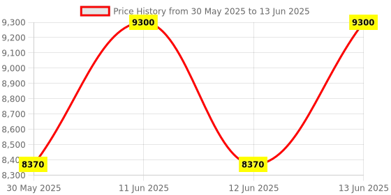 myntra.com Yves Saint Laurent Women Libre Long-Lasting Refillable Eau De Parfum - 50 ml yves saint laurent Price History Graph from 30 May 2025 to 13 Jun 2025