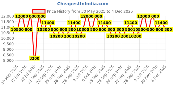 myntra.com Yves Saint Laurent Women Libre Long-Lasting Refillable Eau De Parfum - 90 ml yves saint laurent Price History Graph from 30 May 2025 to 4 Dec 2025
