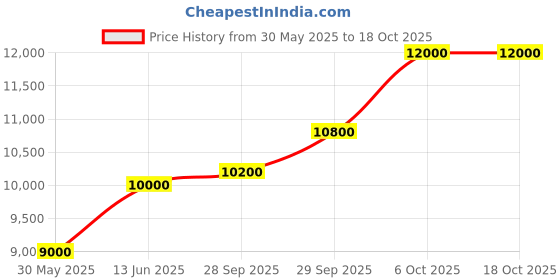 myntra.com Yves Saint Laurent Y Men Long Lasting Eau De Parfum - 100 ml yves saint laurent Price History Graph from 30 May 2025 to 18 Oct 2025