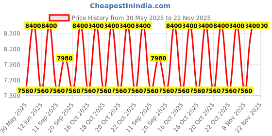 myntra.com Yves Saint Laurent Y Men Long Lasting Eau De Toilette Natural Spray - 100 ml yves saint laurent Price History Graph from 30 May 2025 to 22 Nov 2025