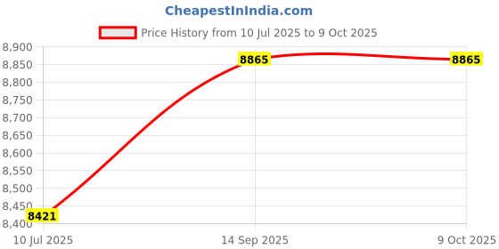myntra.com YWULY 5-Pcs Red & Green Ethnic Motifs Embellished Table Linen Set ywuly Price History Graph from 10 Jul 2025 to 8 Oct 2025