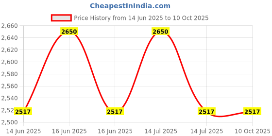 myntra.com YWULY Beige & Brown Beads Embellished Rectangle Shaped Table Runner ywuly Price History Graph from 14 Jun 2025 to 9 Oct 2025