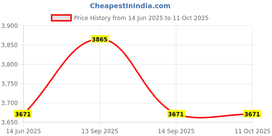 myntra.com YWULY Beige & Yellow Geometric Beaded Table Runner ywuly Price History Graph from 14 Jun 2025 to 11 Oct 2025