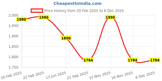 myntra.com YWULY Black & Beige Floral Embellished Square Cushion Cover ywuly Price History Graph from 20 Feb 2025 to 6 Dec 2025