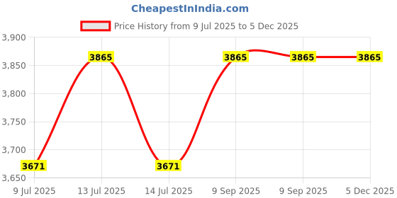 myntra.com YWULY Black & Brown Embroidered Glass Beaded Dining Table Runner ywuly Price History Graph from 9 Jul 2025 to 5 Dec 2025