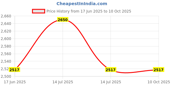 myntra.com YWULY Black & Gold Toned Embroidered Abstract Shaped Table Runner ywuly Price History Graph from 17 Jun 2025 to 9 Oct 2025