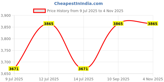 myntra.com YWULY Black & Maroon Embroidered Beaded Dining TableRunner ywuly Price History Graph from 9 Jul 2025 to 2 Nov 2025