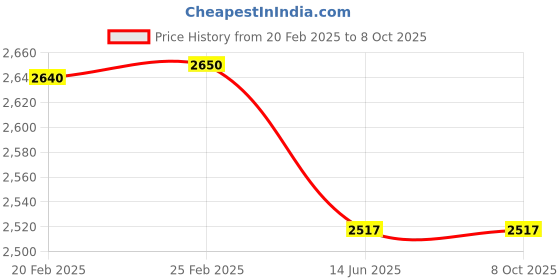 myntra.com YWULY Black & Pink Embellished Rectangle Shaped Table Runner ywuly Price History Graph from 20 Feb 2025 to 8 Oct 2025