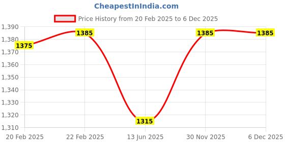 myntra.com YWULY Blue & Black Embellished Glass-Beaded Round Dining Table Placemat ywuly Price History Graph from 20 Feb 2025 to 5 Dec 2025