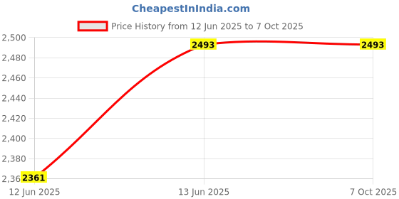 myntra.com YWULY Blue Rectangular Table Runner ywuly Price History Graph from 12 Jun 2025 to 7 Oct 2025