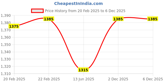 myntra.com YWULY Brown & Gold Toned Embellished Glass-Beaded Dining Table Placemat ywuly Price History Graph from 20 Feb 2025 to 6 Dec 2025