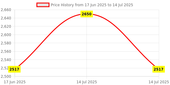 myntra.com YWULY Brown & Red Embroidered Abstract Shaped Table Runner ywuly Price History Graph from 17 Jun 2025 to 14 Jul 2025