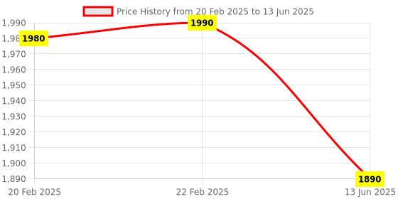myntra.com YWULY Cream & Grey Floral Embellished Square Cushion Cover ywuly Price History Graph from 20 Feb 2025 to 13 Jun 2025