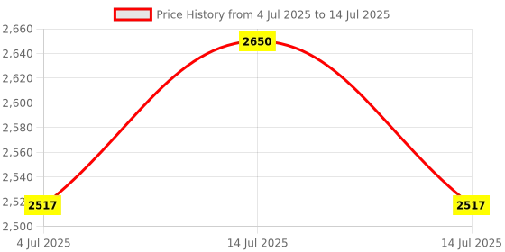 myntra.com YWULY Gold Toned & Black Embellished Abstract Shaped Table Runner ywuly Price History Graph from 4 Jul 2025 to 14 Jul 2025
