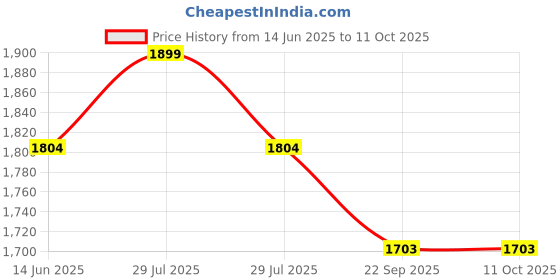 myntra.com YWULY Green & Gold-Toned 2 Pieces Self Design Square Cushion Covers ywuly Price History Graph from 14 Jun 2025 to 10 Oct 2025