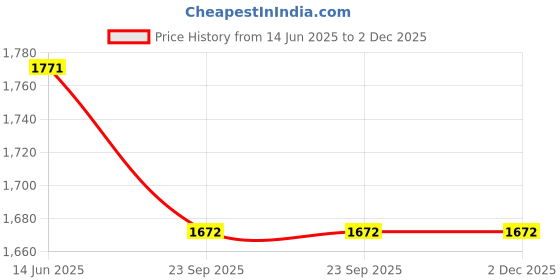 myntra.com YWULY Green & Gold-Toned Embellished Square Cushion Cover ywuly Price History Graph from 14 Jun 2025 to 2 Dec 2025