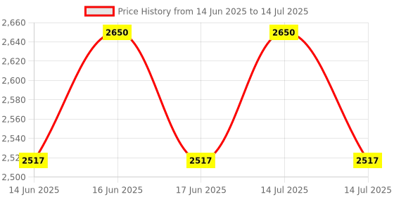 myntra.com YWULY Green & Maroon Beads Embellished Abstract Shape Table Runner ywuly Price History Graph from 14 Jun 2025 to 14 Jul 2025