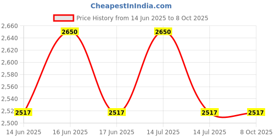 myntra.com YWULY Grey & Maroon Floral Beads Embellished Abstract Shape Table Runner ywuly Price History Graph from 14 Jun 2025 to 8 Oct 2025