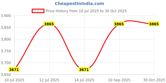 myntra.com YWULY Maroon & Black Embroidered Beaded Dining TableRunner ywuly Price History Graph from 10 Jul 2025 to 29 Oct 2025