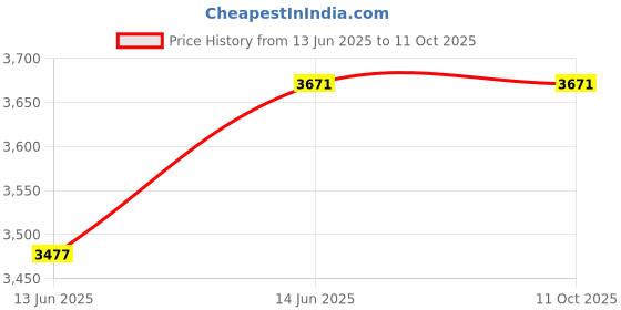 myntra.com YWULY Multicoloured Embroidered Beaded Table Runner ywuly Price History Graph from 13 Jun 2025 to 10 Oct 2025