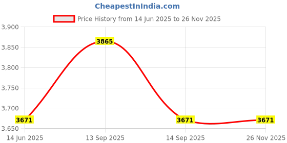 myntra.com YWULY Red & Brown Floral Embroidered Beaded Table Runner ywuly Price History Graph from 14 Jun 2025 to 24 Nov 2025