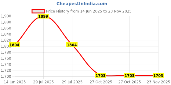 myntra.com YWULY Red & Gold-Toned 2 Pieces Self Design Square Cushion Covers ywuly Price History Graph from 14 Jun 2025 to 22 Nov 2025