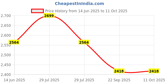 myntra.com YWULY Red & Gold-Toned 5 Pieces Self Design Square Cushion Covers ywuly Price History Graph from 14 Jun 2025 to 9 Oct 2025