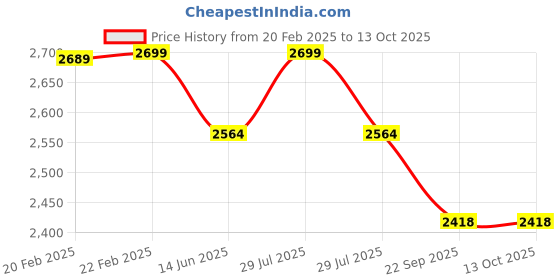 myntra.com YWULY Red & Gold-Toned 5 Pieces Square Cushion Covers ywuly Price History Graph from 20 Feb 2025 to 12 Oct 2025