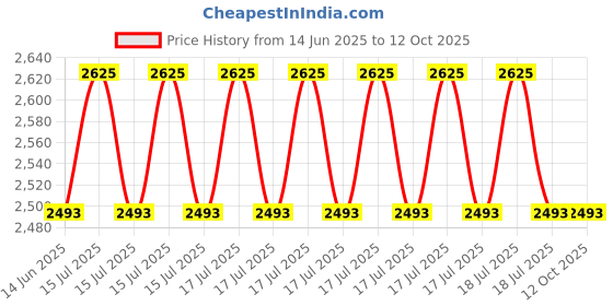 myntra.com YWULY White & Black Dining Table Beaded Runner ywuly Price History Graph from 14 Jun 2025 to 11 Oct 2025