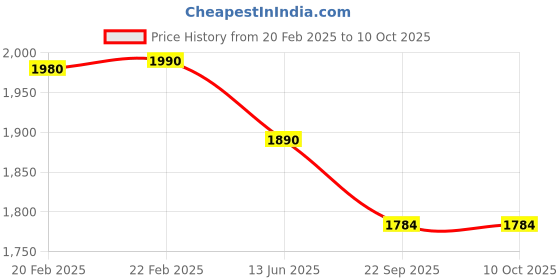 myntra.com YWULY White & Brown Abstract Square Cushion Cover ywuly Price History Graph from 20 Feb 2025 to 9 Oct 2025