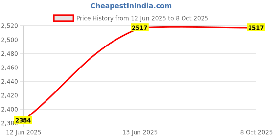 myntra.com YWULY White & Brown Embellished Dining Table Runner ywuly Price History Graph from 12 Jun 2025 to 8 Oct 2025