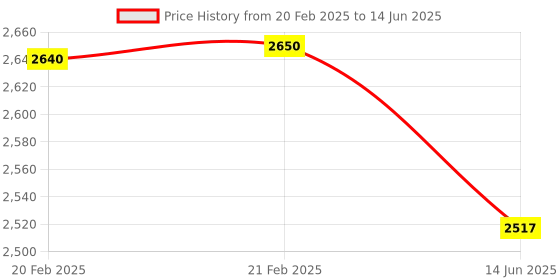 myntra.com YWULY White & Green Embellished Abstract Shaped Table Runner ywuly Price History Graph from 20 Feb 2025 to 14 Jun 2025