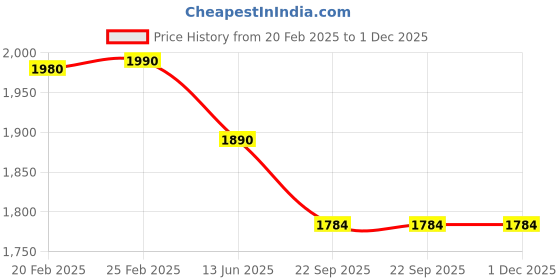 myntra.com YWULY White & Green Floral Embellished Square Cushion Cover ywuly Price History Graph from 20 Feb 2025 to 1 Dec 2025