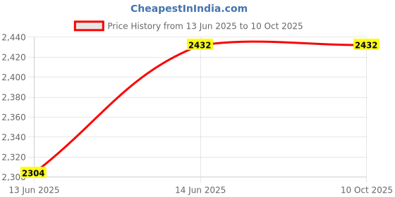 myntra.com YWULY White & Grey 2 Pieces Ethnic Motifs Table Placemats ywuly Price History Graph from 13 Jun 2025 to 9 Oct 2025