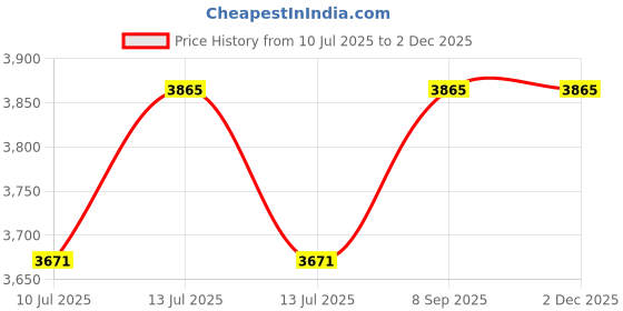 myntra.com YWULY White & Peach Coloured Glass Beaded TableRunner ywuly Price History Graph from 10 Jul 2025 to 1 Dec 2025