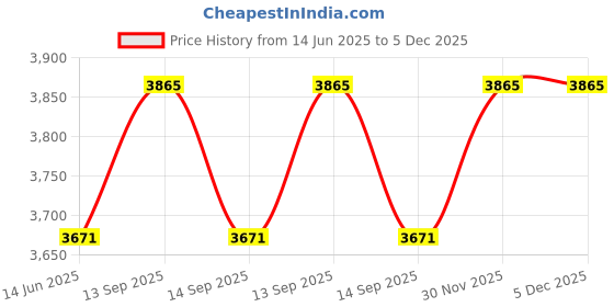myntra.com YWULY White & Red Floral Beaded Table Runners ywuly Price History Graph from 14 Jun 2025 to 5 Dec 2025