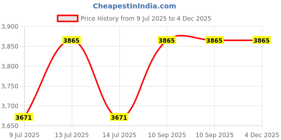 myntra.com YWULY White & Yellow Embroidered Beaded Dining TableRunner ywuly Price History Graph from 9 Jul 2025 to 4 Dec 2025
