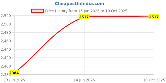 myntra.com YWULY Yellow & Brown Embellished Dining Table Runner ywuly Price History Graph from 13 Jun 2025 to 8 Oct 2025