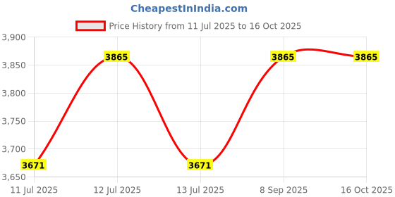 myntra.com YWULY Yellow & Green Beaded Embroidered Table Runner ywuly Price History Graph from 11 Jul 2025 to 16 Oct 2025