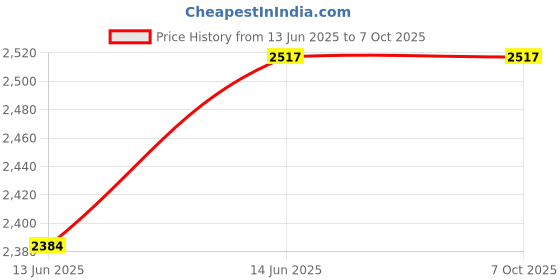 myntra.com YWULY Yellow & Red Floral Embellished Abstract Shaped Table Runner ywuly Price History Graph from 13 Jun 2025 to 7 Oct 2025