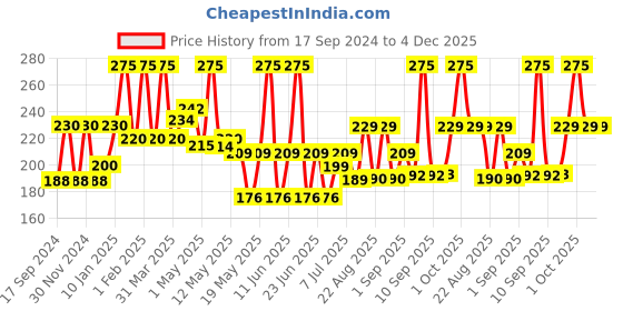 myntra.com Z-MAGNETISM FOR MEN Classic Long Lasting Deodorant Body Spray - 150ml (100g) z-magnetism for men Price History Graph from 17 Sep 2024 to 4 Dec 2025