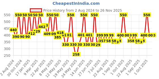 myntra.com Z-MAGNETISM FOR MEN Classic Set Of 2 Long Lasting Deodorant Body Spray -120ml(99g) Each z-magnetism for men Price History Graph from 2 Aug 2024 to 25 Nov 2025
