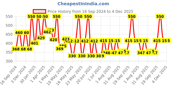 myntra.com Z-MAGNETISM FOR MEN Classic Set Of 2 Long Lasting Deodorant Body Spray -150ml(100g) Each z-magnetism for men Price History Graph from 16 Sep 2024 to 3 Dec 2025